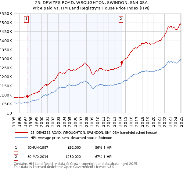 25, DEVIZES ROAD, WROUGHTON, SWINDON, SN4 0SA: Price paid vs HM Land Registry's House Price Index