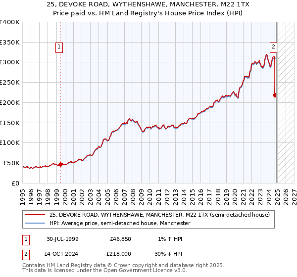 25, DEVOKE ROAD, WYTHENSHAWE, MANCHESTER, M22 1TX: Price paid vs HM Land Registry's House Price Index
