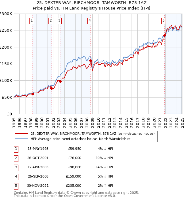 25, DEXTER WAY, BIRCHMOOR, TAMWORTH, B78 1AZ: Price paid vs HM Land Registry's House Price Index