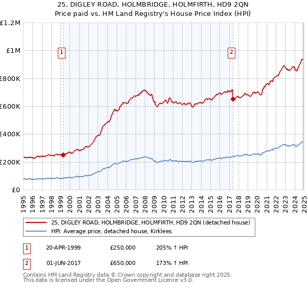 25, DIGLEY ROAD, HOLMBRIDGE, HOLMFIRTH, HD9 2QN: Price paid vs HM Land Registry's House Price Index