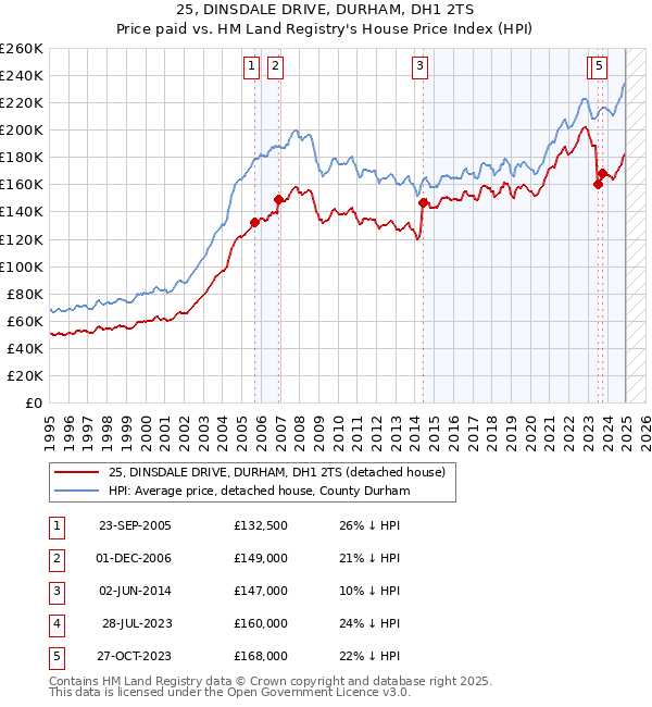 25, DINSDALE DRIVE, DURHAM, DH1 2TS: Price paid vs HM Land Registry's House Price Index