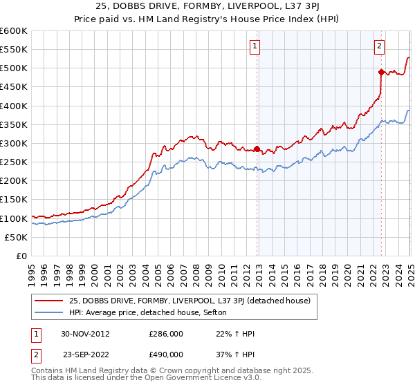 25, DOBBS DRIVE, FORMBY, LIVERPOOL, L37 3PJ: Price paid vs HM Land Registry's House Price Index