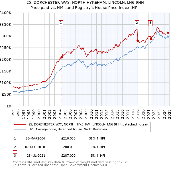 25, DORCHESTER WAY, NORTH HYKEHAM, LINCOLN, LN6 9HH: Price paid vs HM Land Registry's House Price Index