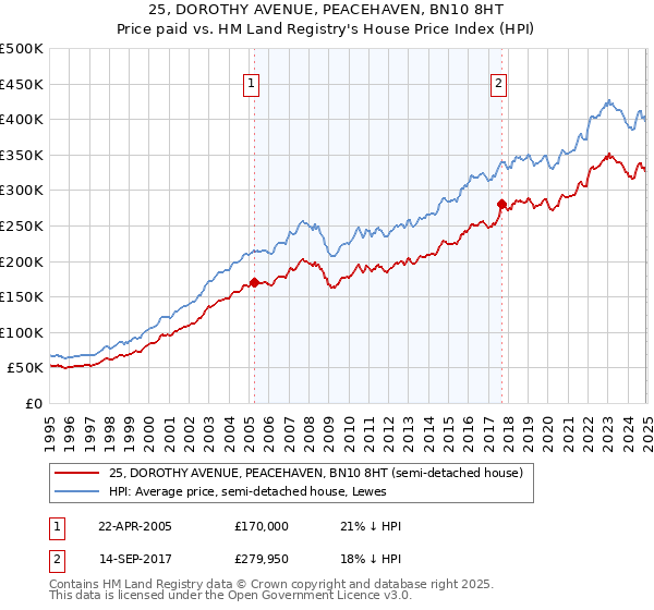 25, DOROTHY AVENUE, PEACEHAVEN, BN10 8HT: Price paid vs HM Land Registry's House Price Index