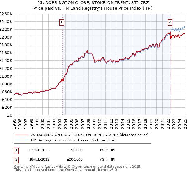 25, DORRINGTON CLOSE, STOKE-ON-TRENT, ST2 7BZ: Price paid vs HM Land Registry's House Price Index