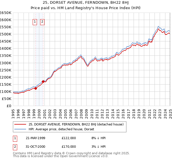 25, DORSET AVENUE, FERNDOWN, BH22 8HJ: Price paid vs HM Land Registry's House Price Index