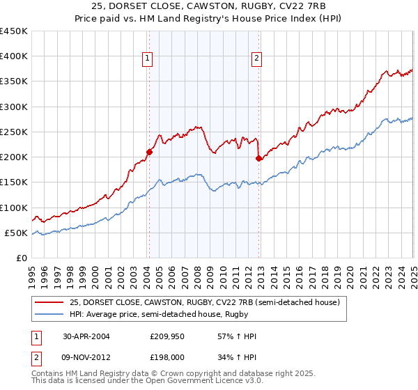 25, DORSET CLOSE, CAWSTON, RUGBY, CV22 7RB: Price paid vs HM Land Registry's House Price Index
