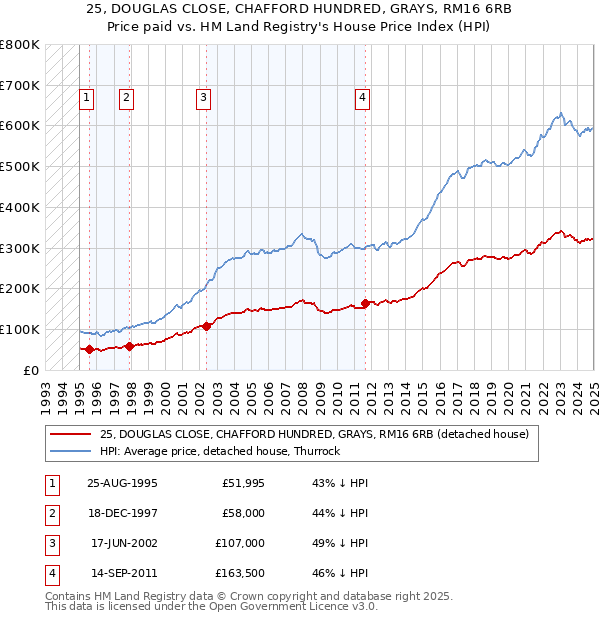 25, DOUGLAS CLOSE, CHAFFORD HUNDRED, GRAYS, RM16 6RB: Price paid vs HM Land Registry's House Price Index