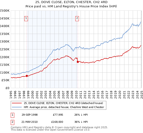 25, DOVE CLOSE, ELTON, CHESTER, CH2 4RD: Price paid vs HM Land Registry's House Price Index