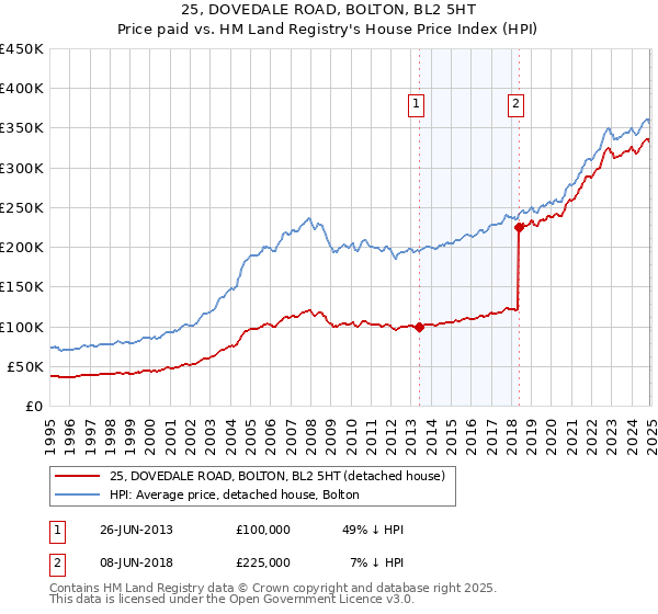 25, DOVEDALE ROAD, BOLTON, BL2 5HT: Price paid vs HM Land Registry's House Price Index