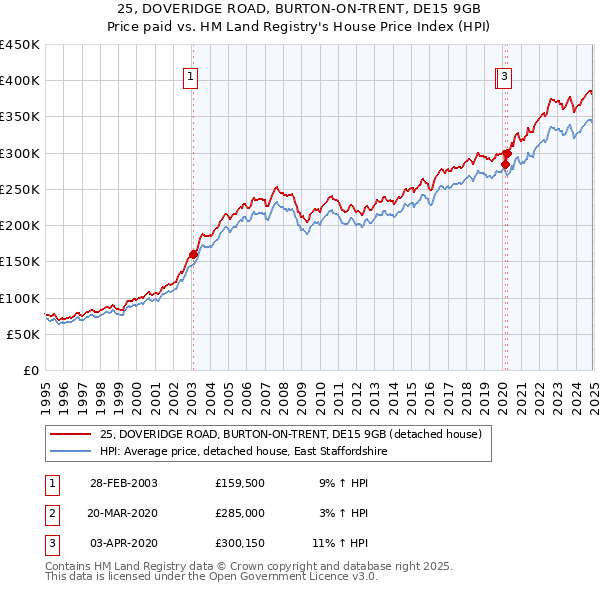 25, DOVERIDGE ROAD, BURTON-ON-TRENT, DE15 9GB: Price paid vs HM Land Registry's House Price Index