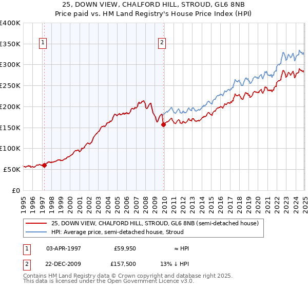 25, DOWN VIEW, CHALFORD HILL, STROUD, GL6 8NB: Price paid vs HM Land Registry's House Price Index