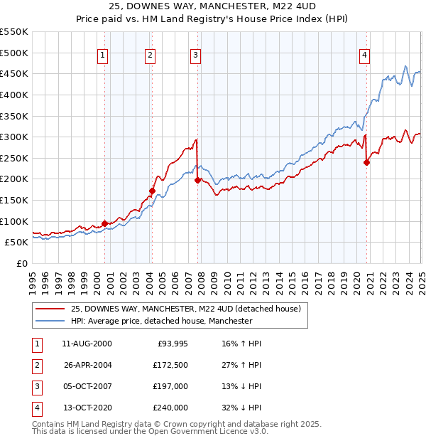 25, DOWNES WAY, MANCHESTER, M22 4UD: Price paid vs HM Land Registry's House Price Index