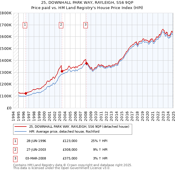 25, DOWNHALL PARK WAY, RAYLEIGH, SS6 9QP: Price paid vs HM Land Registry's House Price Index