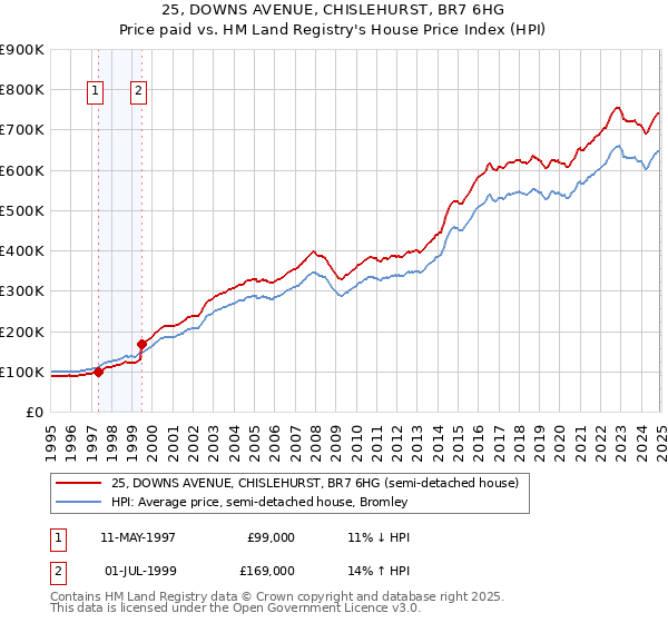 25, DOWNS AVENUE, CHISLEHURST, BR7 6HG: Price paid vs HM Land Registry's House Price Index