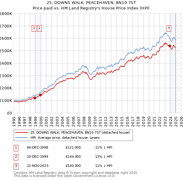 25, DOWNS WALK, PEACEHAVEN, BN10 7ST: Price paid vs HM Land Registry's House Price Index