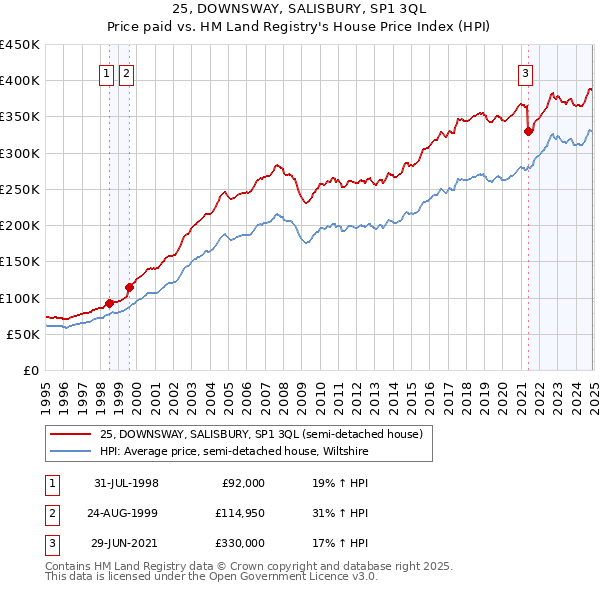 25, DOWNSWAY, SALISBURY, SP1 3QL: Price paid vs HM Land Registry's House Price Index