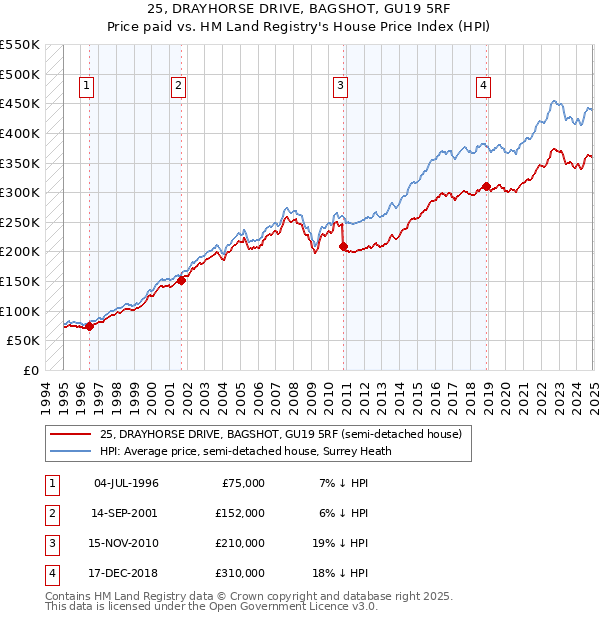 25, DRAYHORSE DRIVE, BAGSHOT, GU19 5RF: Price paid vs HM Land Registry's House Price Index