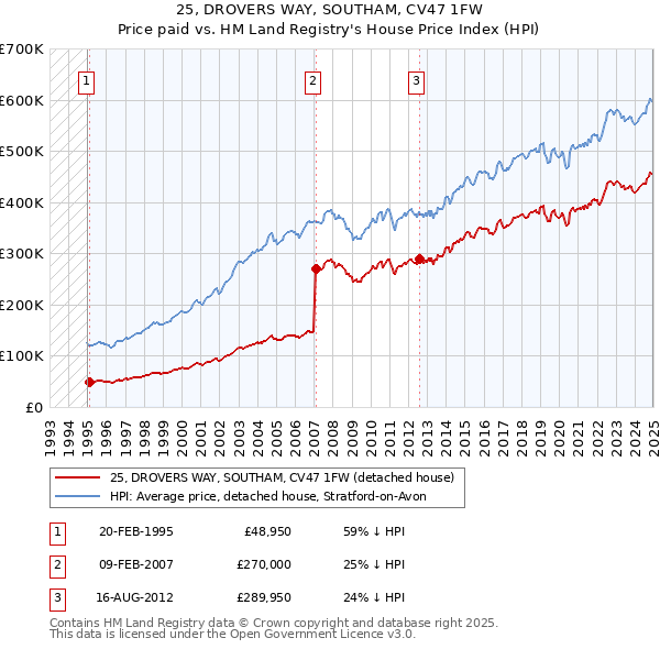 25, DROVERS WAY, SOUTHAM, CV47 1FW: Price paid vs HM Land Registry's House Price Index