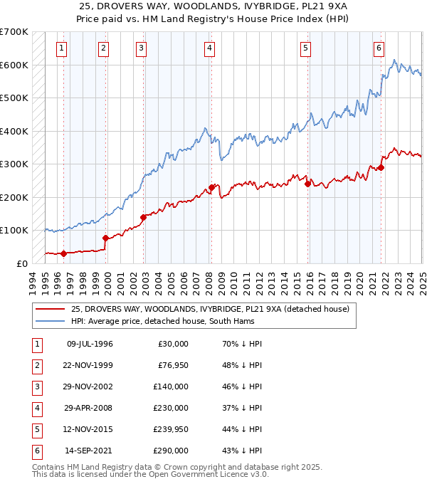 25, DROVERS WAY, WOODLANDS, IVYBRIDGE, PL21 9XA: Price paid vs HM Land Registry's House Price Index