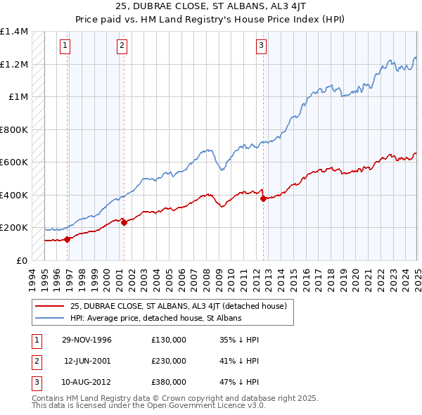 25, DUBRAE CLOSE, ST ALBANS, AL3 4JT: Price paid vs HM Land Registry's House Price Index