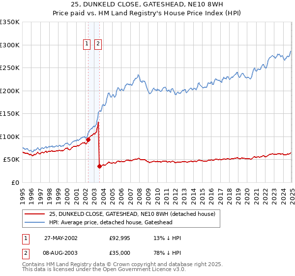 25, DUNKELD CLOSE, GATESHEAD, NE10 8WH: Price paid vs HM Land Registry's House Price Index
