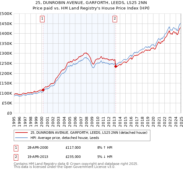25, DUNROBIN AVENUE, GARFORTH, LEEDS, LS25 2NN: Price paid vs HM Land Registry's House Price Index