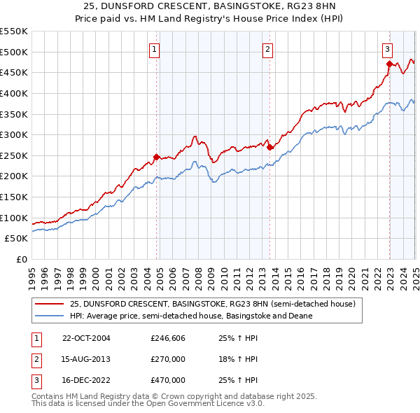 25, DUNSFORD CRESCENT, BASINGSTOKE, RG23 8HN: Price paid vs HM Land Registry's House Price Index