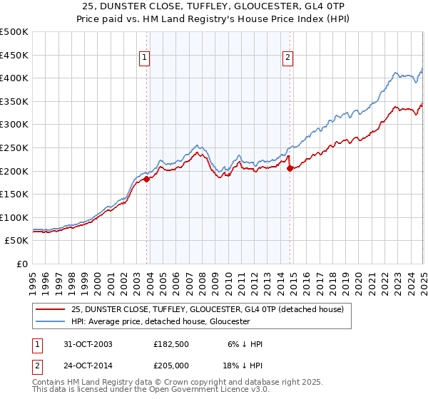 25, DUNSTER CLOSE, TUFFLEY, GLOUCESTER, GL4 0TP: Price paid vs HM Land Registry's House Price Index