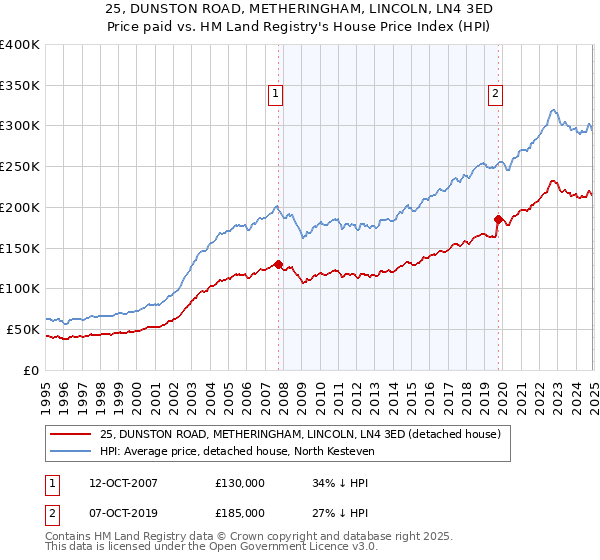 25, DUNSTON ROAD, METHERINGHAM, LINCOLN, LN4 3ED: Price paid vs HM Land Registry's House Price Index