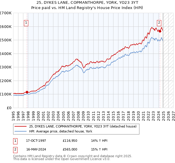 25, DYKES LANE, COPMANTHORPE, YORK, YO23 3YT: Price paid vs HM Land Registry's House Price Index