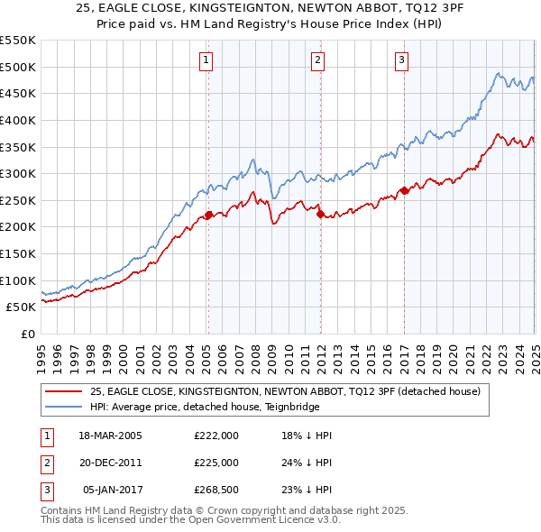 25, EAGLE CLOSE, KINGSTEIGNTON, NEWTON ABBOT, TQ12 3PF: Price paid vs HM Land Registry's House Price Index