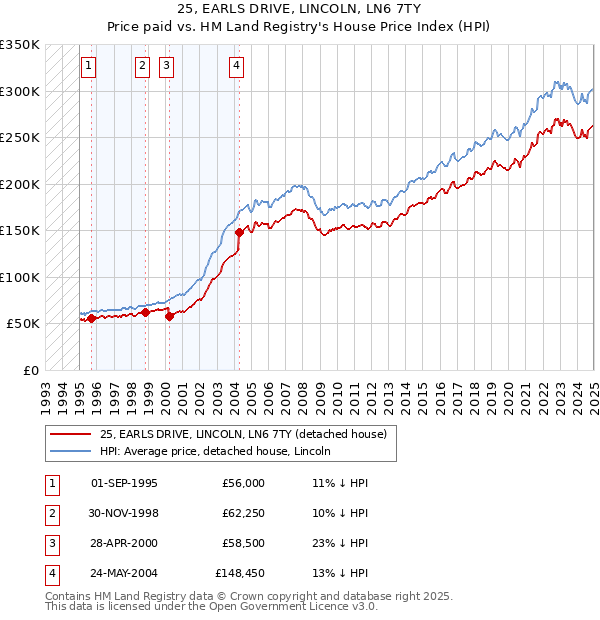 25, EARLS DRIVE, LINCOLN, LN6 7TY: Price paid vs HM Land Registry's House Price Index
