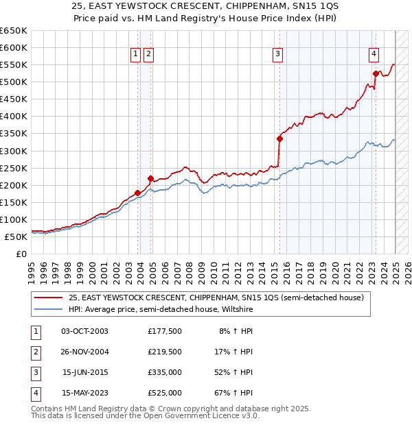25, EAST YEWSTOCK CRESCENT, CHIPPENHAM, SN15 1QS: Price paid vs HM Land Registry's House Price Index