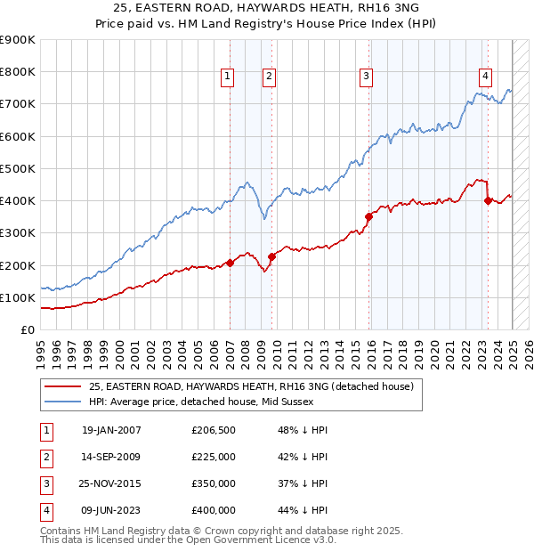 25, EASTERN ROAD, HAYWARDS HEATH, RH16 3NG: Price paid vs HM Land Registry's House Price Index
