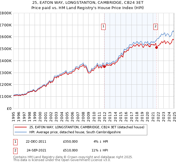 25, EATON WAY, LONGSTANTON, CAMBRIDGE, CB24 3ET: Price paid vs HM Land Registry's House Price Index