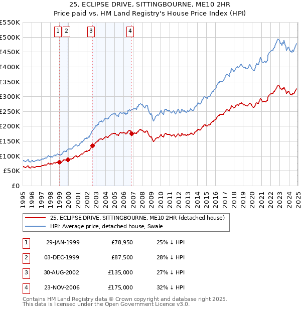 25, ECLIPSE DRIVE, SITTINGBOURNE, ME10 2HR: Price paid vs HM Land Registry's House Price Index