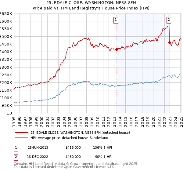 25, EDALE CLOSE, WASHINGTON, NE38 8FH: Price paid vs HM Land Registry's House Price Index