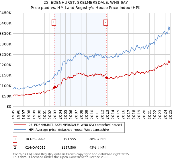 25, EDENHURST, SKELMERSDALE, WN8 6AY: Price paid vs HM Land Registry's House Price Index