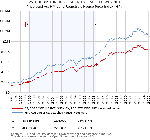 25, EDGBASTON DRIVE, SHENLEY, RADLETT, WD7 9HT: Price paid vs HM Land Registry's House Price Index