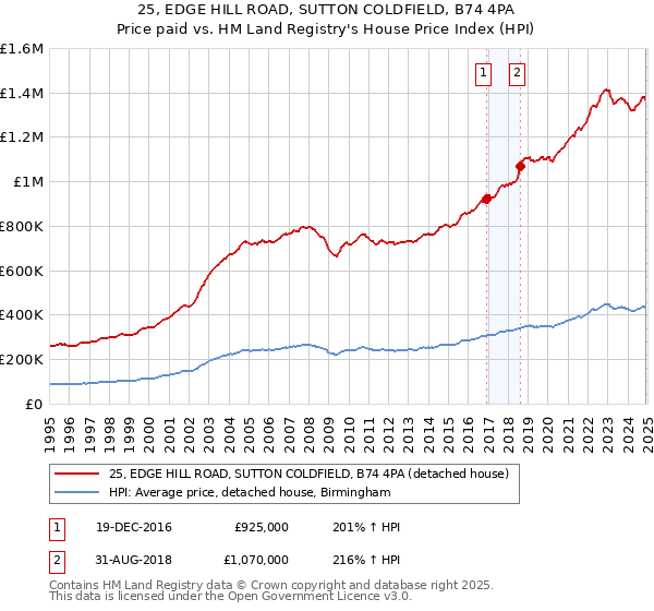 25, EDGE HILL ROAD, SUTTON COLDFIELD, B74 4PA: Price paid vs HM Land Registry's House Price Index