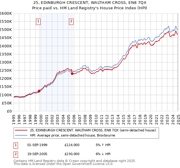 25, EDINBURGH CRESCENT, WALTHAM CROSS, EN8 7QX: Price paid vs HM Land Registry's House Price Index