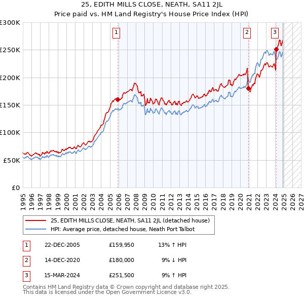 25, EDITH MILLS CLOSE, NEATH, SA11 2JL: Price paid vs HM Land Registry's House Price Index