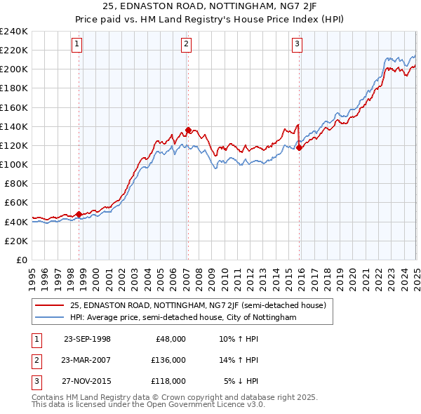 25, EDNASTON ROAD, NOTTINGHAM, NG7 2JF: Price paid vs HM Land Registry's House Price Index