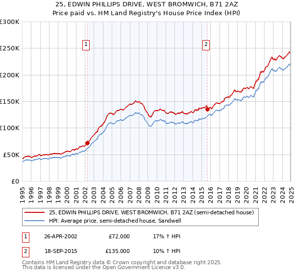 25, EDWIN PHILLIPS DRIVE, WEST BROMWICH, B71 2AZ: Price paid vs HM Land Registry's House Price Index