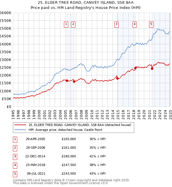 25, ELDER TREE ROAD, CANVEY ISLAND, SS8 8AA: Price paid vs HM Land Registry's House Price Index