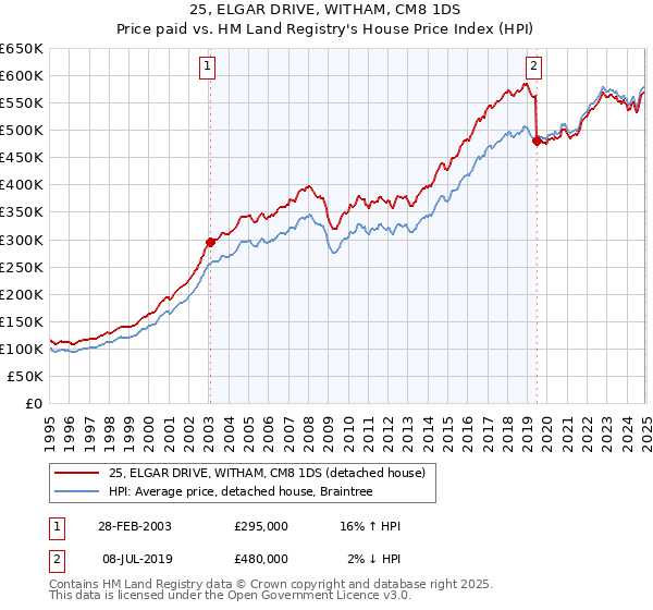 25, ELGAR DRIVE, WITHAM, CM8 1DS: Price paid vs HM Land Registry's House Price Index