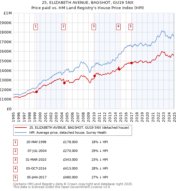 25, ELIZABETH AVENUE, BAGSHOT, GU19 5NX: Price paid vs HM Land Registry's House Price Index