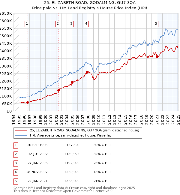 25, ELIZABETH ROAD, GODALMING, GU7 3QA: Price paid vs HM Land Registry's House Price Index
