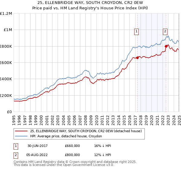 25, ELLENBRIDGE WAY, SOUTH CROYDON, CR2 0EW: Price paid vs HM Land Registry's House Price Index